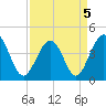 Garden City tide chart for Tuesday, April 5, 2022