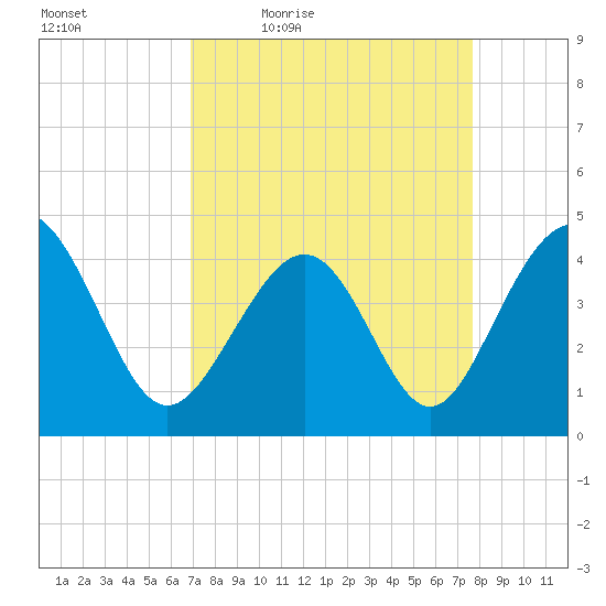 Garden City tide chart for Wednesday, April 6, 2022