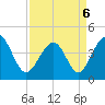 Garden City tide chart for Wednesday, April 6, 2022
