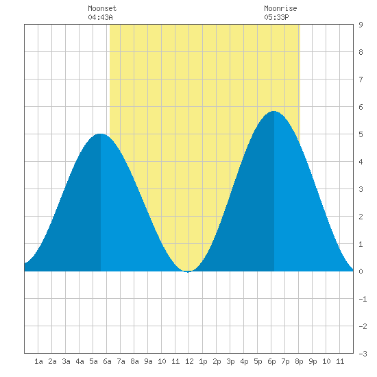 Garden City tide chart for Friday, May 13, 2022