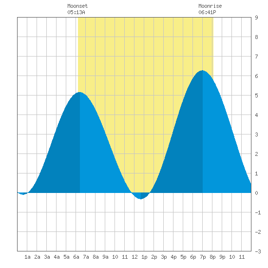 Garden City tide chart for Saturday, May 14, 2022