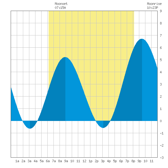 Garden City tide chart for Tuesday, May 17, 2022