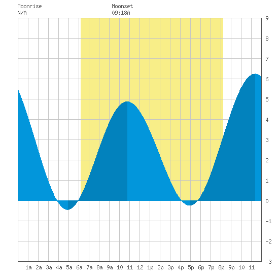 Garden City tide chart for Thursday, May 19, 2022