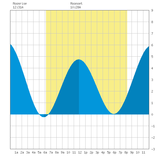 Garden City tide chart for Friday, May 20, 2022