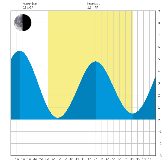 Garden City tide chart for Sunday, May 22, 2022
