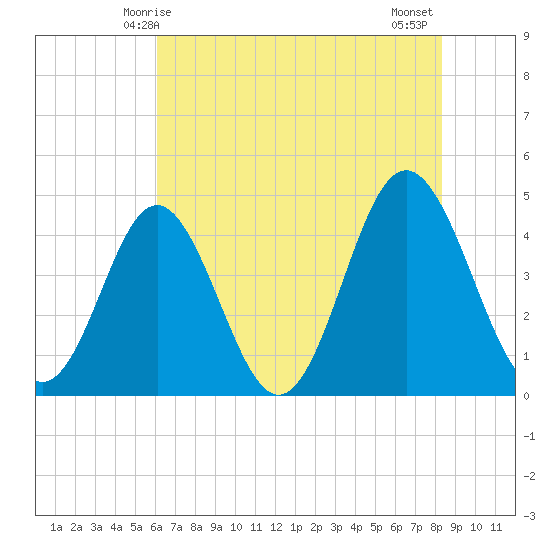 Garden City tide chart for Friday, May 27, 2022