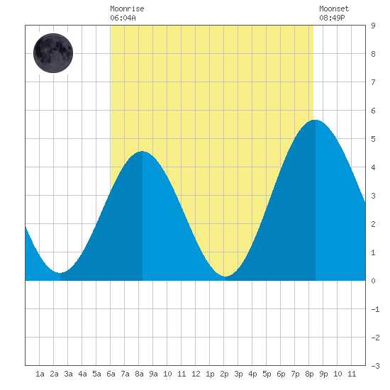 Garden City tide chart for Monday, May 30, 2022
