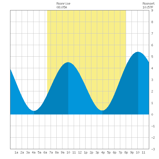 Garden City tide chart for Tuesday, May 3, 2022