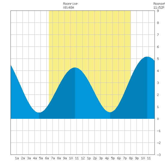 Garden City tide chart for Wednesday, May 4, 2022