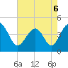 Garden City tide chart for Friday, May 6, 2022