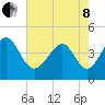 Garden City tide chart for Sunday, May 8, 2022