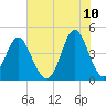 Garden City tide chart for Friday, June 10, 2022
