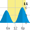 Garden City tide chart for Saturday, June 11, 2022