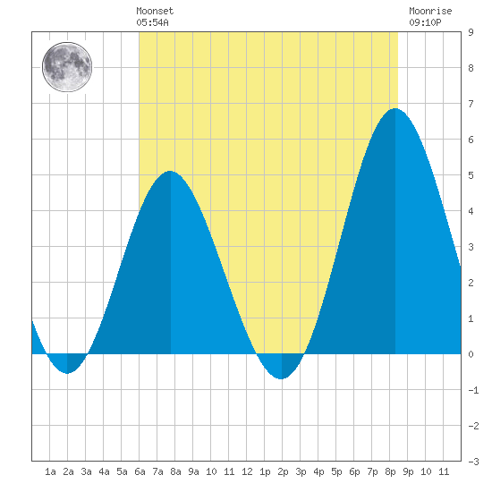 Garden City tide chart for Tuesday, June 14, 2022
