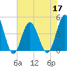 Garden City tide chart for Friday, June 17, 2022