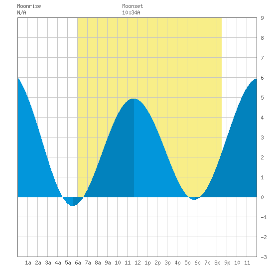 Garden City tide chart for Saturday, June 18, 2022