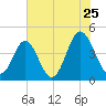 Garden City tide chart for Saturday, June 25, 2022