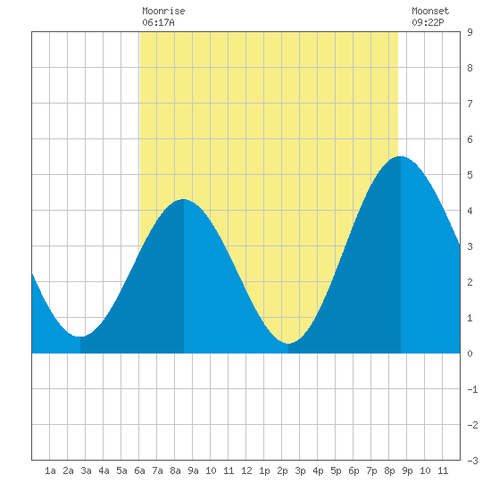 Garden City tide chart for Wednesday, June 29, 2022