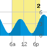 Garden City tide chart for Thursday, June 2, 2022