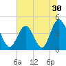 Garden City tide chart for Thursday, June 30, 2022