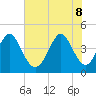 Garden City tide chart for Wednesday, June 8, 2022