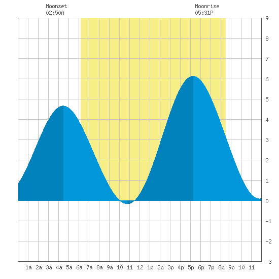 Garden City tide chart for Sunday, July 10, 2022