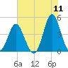 Garden City tide chart for Monday, July 11, 2022