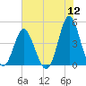 Garden City tide chart for Tuesday, July 12, 2022