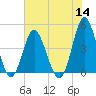 Garden City tide chart for Thursday, July 14, 2022