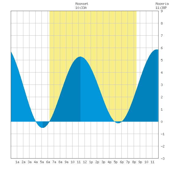 Garden City tide chart for Sunday, July 17, 2022