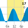 Garden City tide chart for Sunday, July 17, 2022