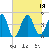 Garden City tide chart for Tuesday, July 19, 2022