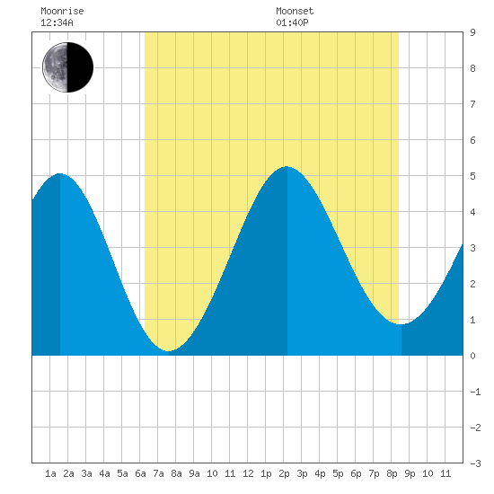 Garden City tide chart for Wednesday, July 20, 2022