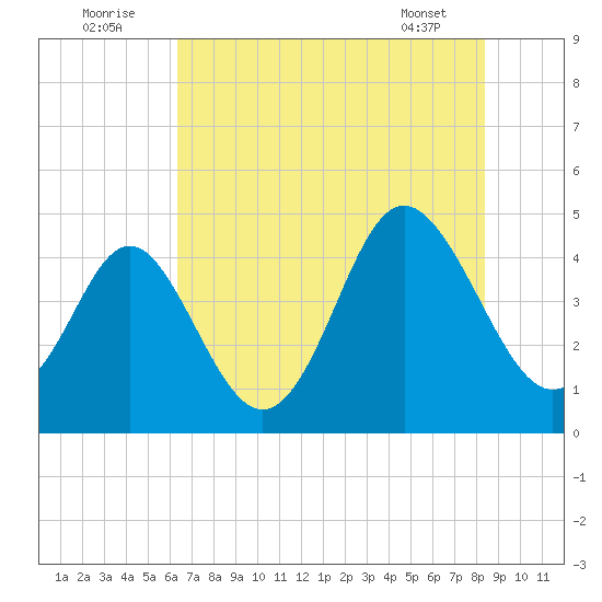 Garden City tide chart for Saturday, July 23, 2022