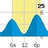 Garden City tide chart for Monday, July 25, 2022