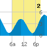 Garden City tide chart for Saturday, July 2, 2022