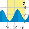 Garden City tide chart for Thursday, July 7, 2022