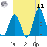Garden City tide chart for Thursday, August 11, 2022