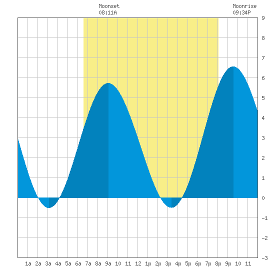Garden City tide chart for Saturday, August 13, 2022
