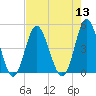 Garden City tide chart for Saturday, August 13, 2022