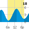 Garden City tide chart for Thursday, August 18, 2022