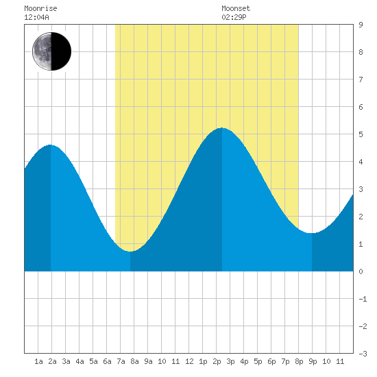 Garden City tide chart for Friday, August 19, 2022