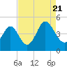 Garden City tide chart for Sunday, August 21, 2022
