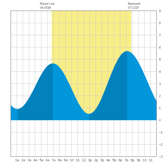 Garden City tide chart for Thursday, August 25, 2022