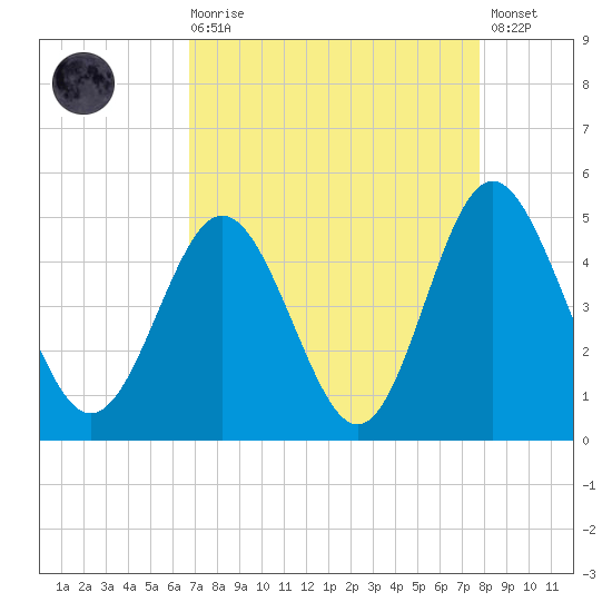 Garden City tide chart for Saturday, August 27, 2022