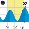 Garden City tide chart for Saturday, August 27, 2022