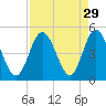 Garden City tide chart for Monday, August 29, 2022