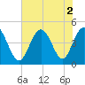 Garden City tide chart for Tuesday, August 2, 2022