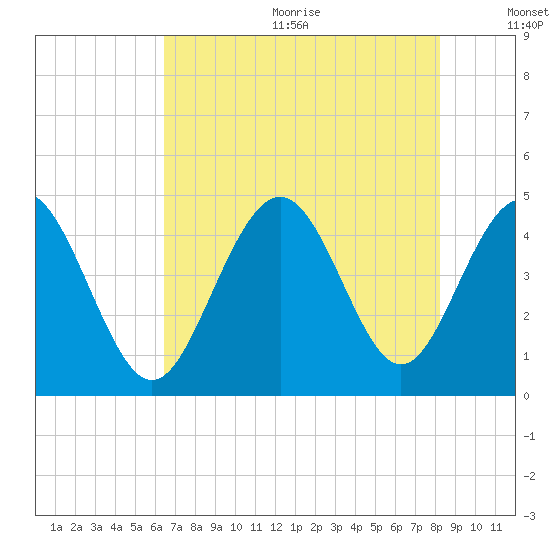 Garden City tide chart for Wednesday, August 3, 2022