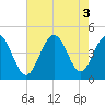Garden City tide chart for Wednesday, August 3, 2022